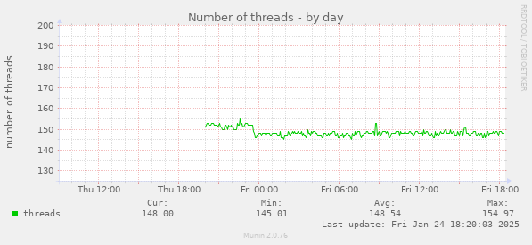 Number of threads