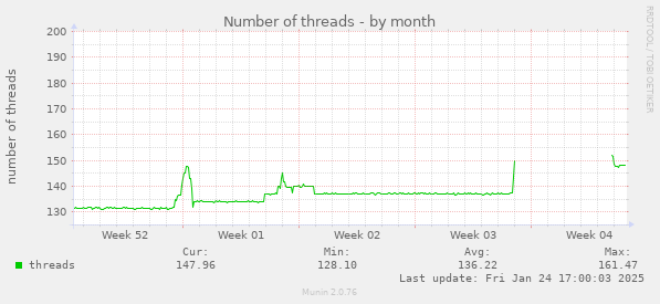 Number of threads