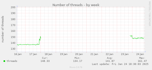 Number of threads