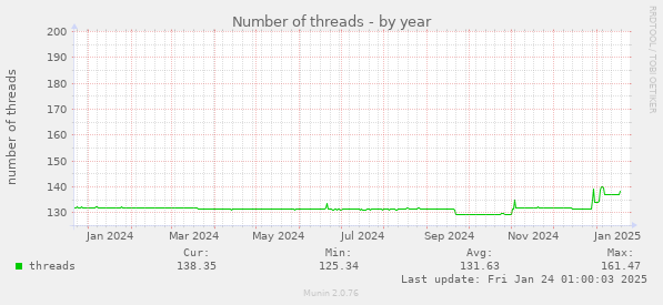 Number of threads