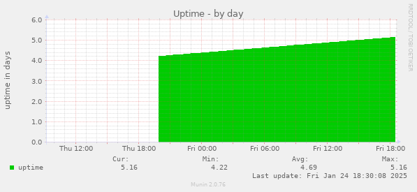 Uptime