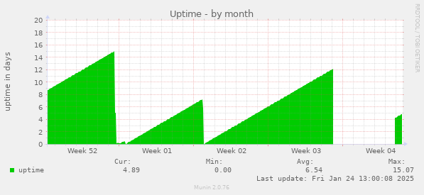 Uptime