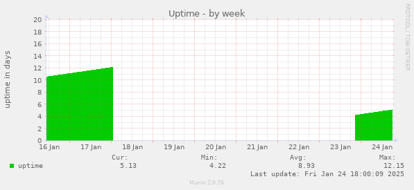 Uptime