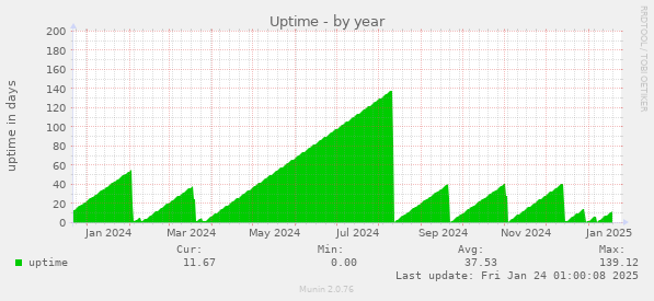 Uptime