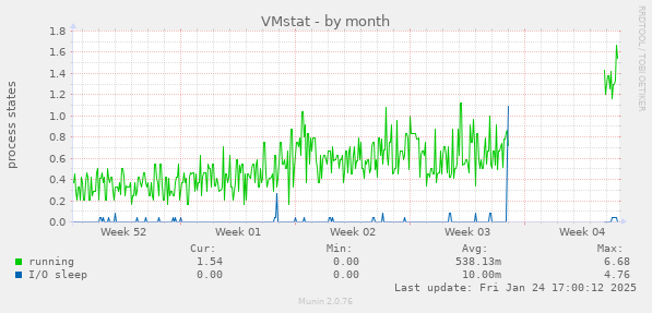 VMstat