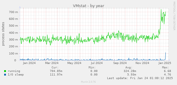 VMstat