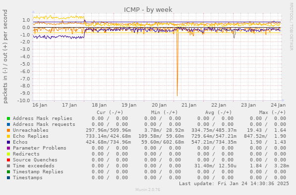 ICMP