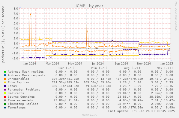 ICMP