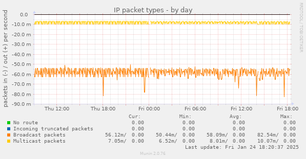 IP packet types