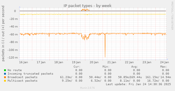 IP packet types