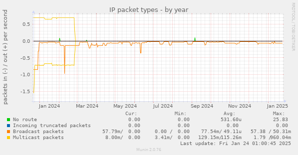 IP packet types