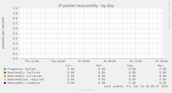 IP packet reassembly