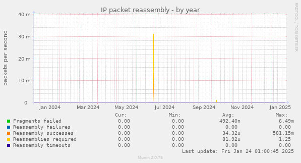 IP packet reassembly