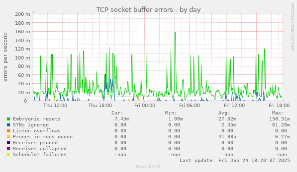 TCP socket buffer errors