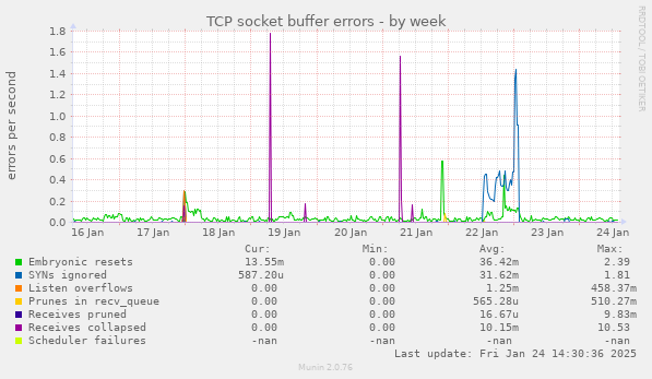 TCP socket buffer errors