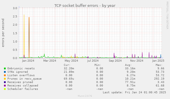 TCP socket buffer errors