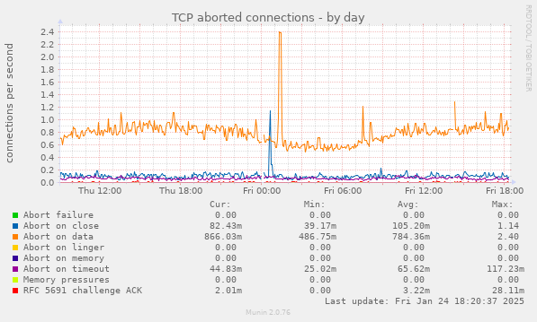 TCP aborted connections