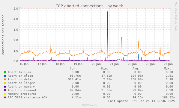 TCP aborted connections