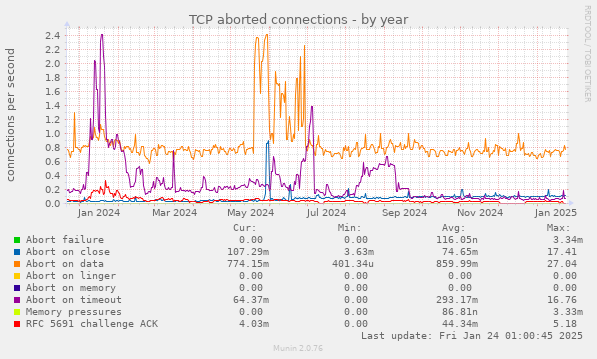 TCP aborted connections