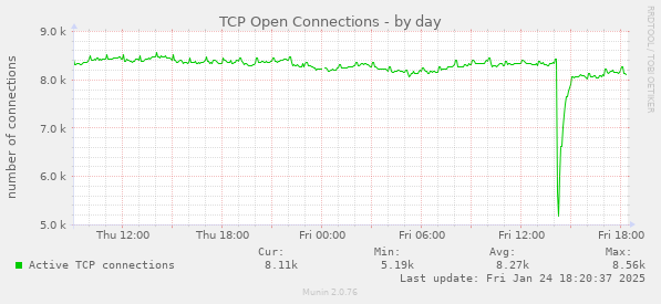 TCP Open Connections