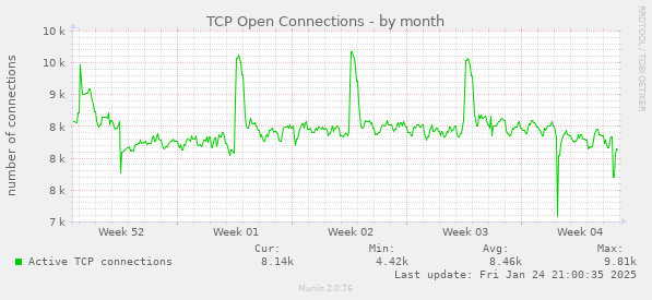 monthly graph