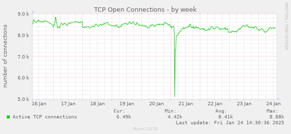 TCP Open Connections