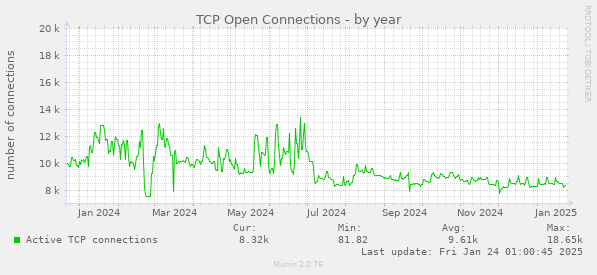 TCP Open Connections