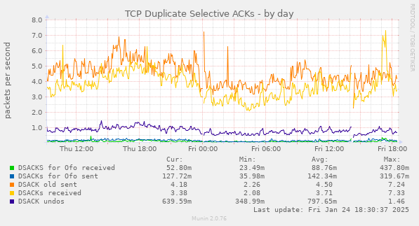 TCP Duplicate Selective ACKs