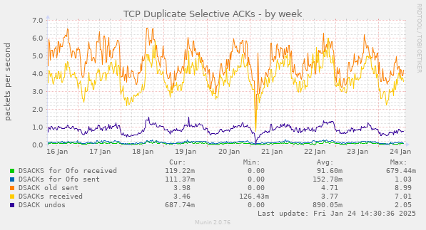 TCP Duplicate Selective ACKs