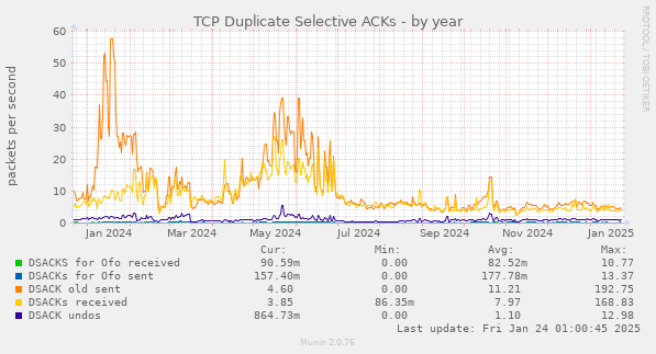 TCP Duplicate Selective ACKs