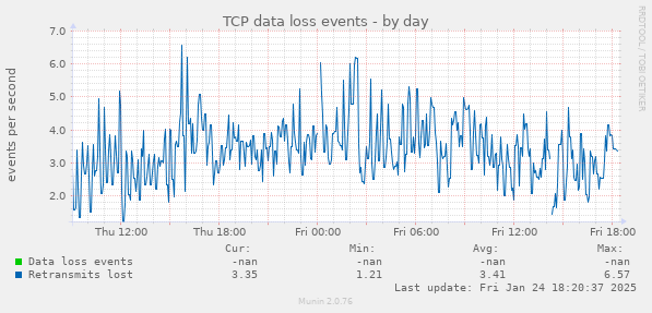 TCP data loss events