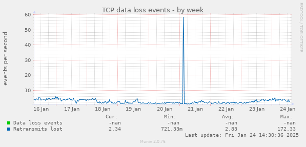 TCP data loss events