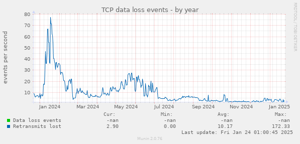 TCP data loss events