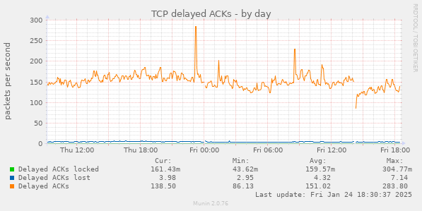 TCP delayed ACKs