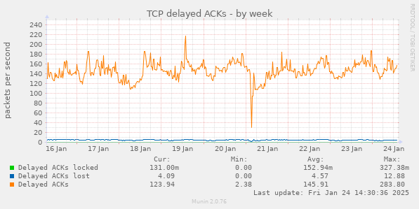 TCP delayed ACKs