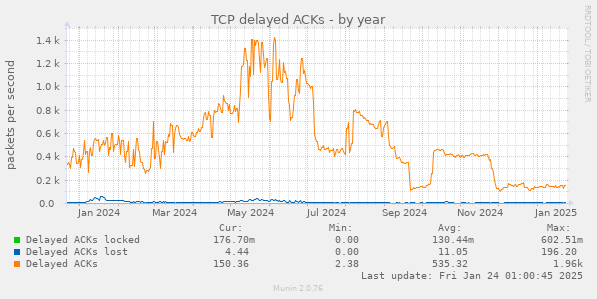 TCP delayed ACKs