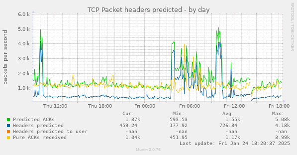 TCP Packet headers predicted