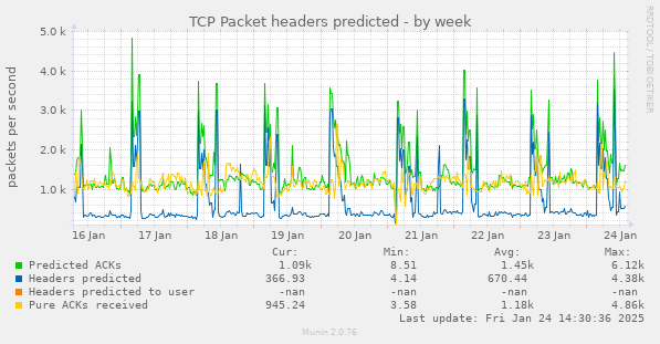 TCP Packet headers predicted