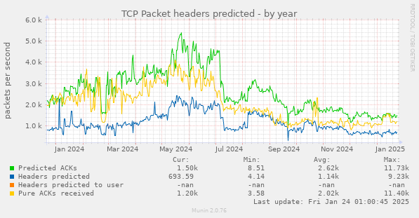 TCP Packet headers predicted