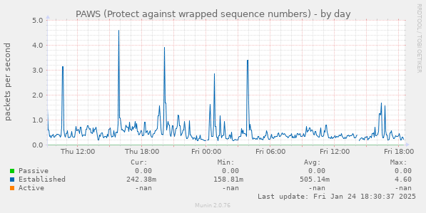 PAWS (Protect against wrapped sequence numbers)