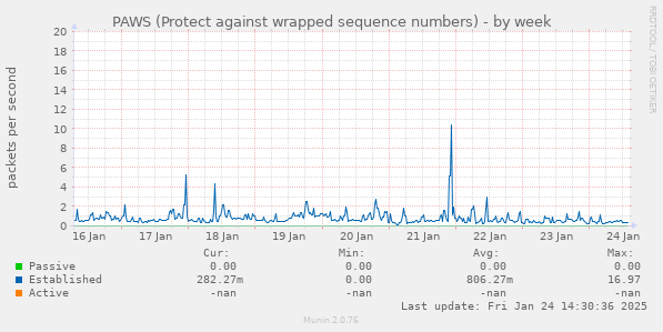 PAWS (Protect against wrapped sequence numbers)