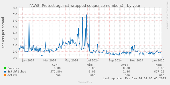 PAWS (Protect against wrapped sequence numbers)