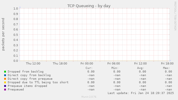 TCP Queueing