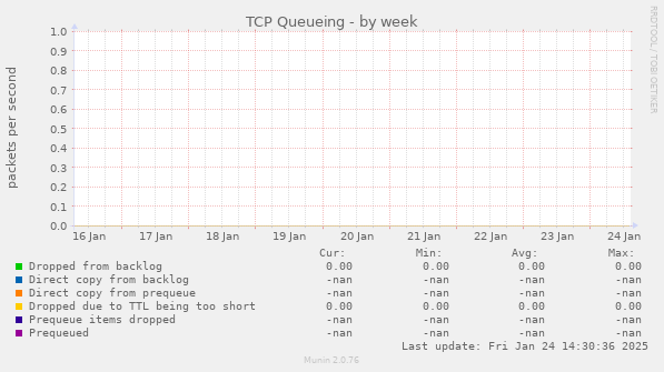 TCP Queueing