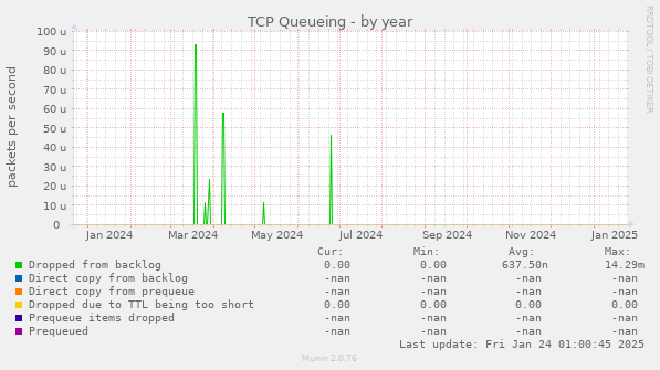 TCP Queueing