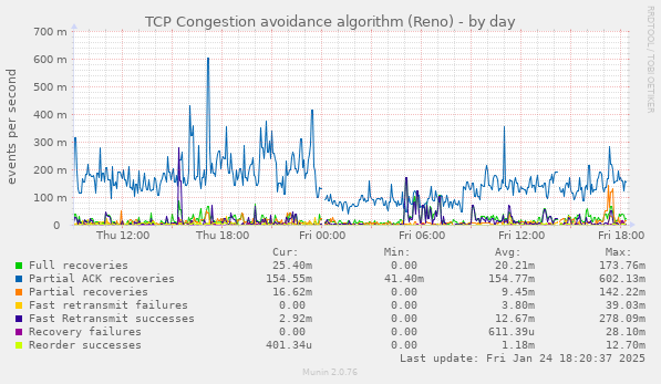 TCP Congestion avoidance algorithm (Reno)