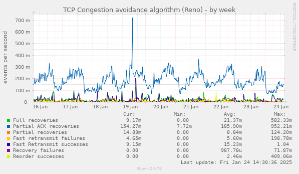 TCP Congestion avoidance algorithm (Reno)