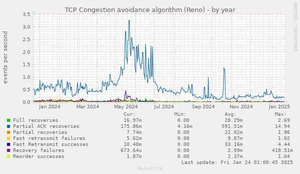 TCP Congestion avoidance algorithm (Reno)