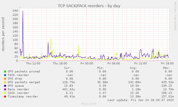 TCP SACK/FACK reorders