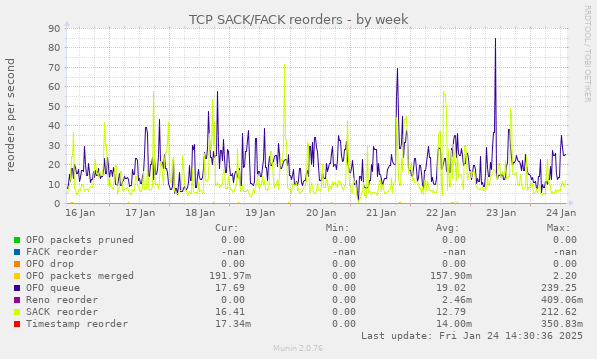 TCP SACK/FACK reorders